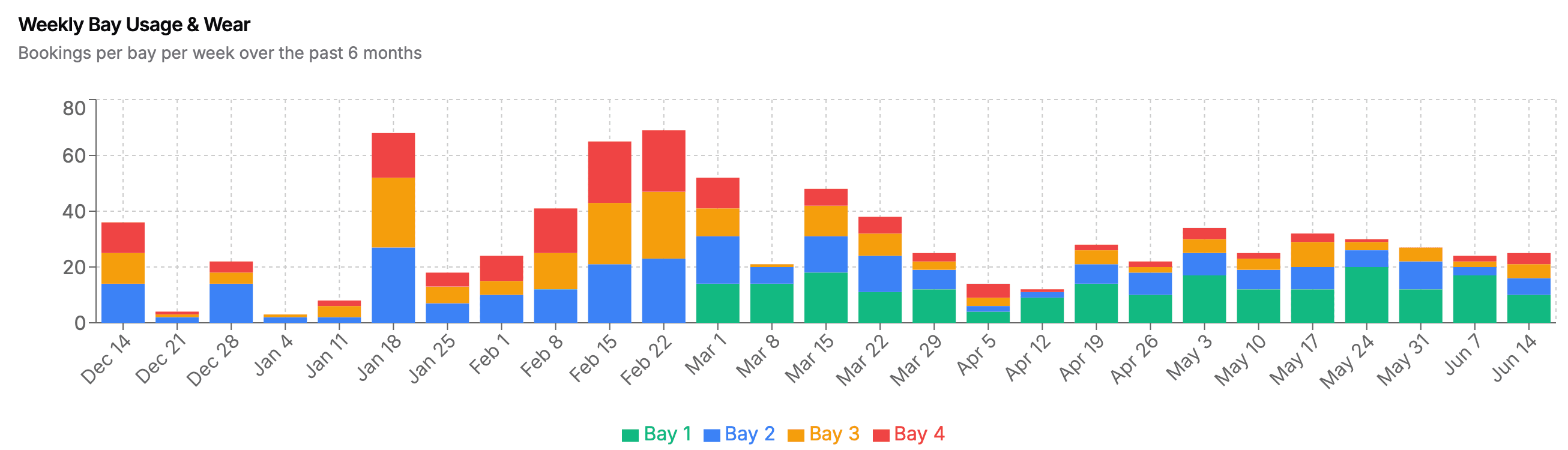 Bay Usage Analytics